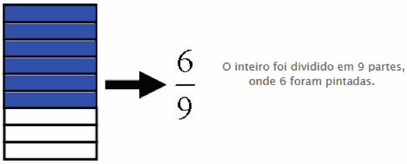 Módulo Aula XX 3 FRAÇÕES Definição Fração é um modo de expressar uma quantidade a partir de uma razão de dois números inteiros.