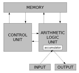 Modelo de Von Neumann A unidade de entrada provê instruções e dados ao sistema, que são armazenados na memória.