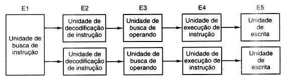 Computadores Modernos (cont) É possível projetar um processador com dois