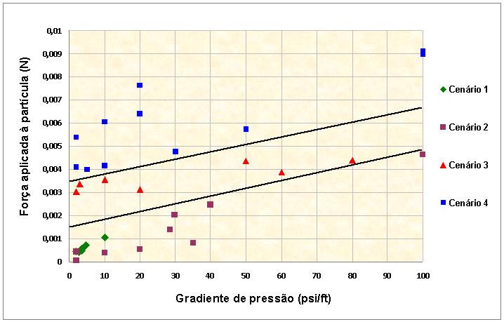 117 Também é possível observar que as forças de arraste aplicadas às partículas são pequenas, bastante menores do 1% das forças de contato médias grão-a-grão, de acordo com Asgian et al (1995), mas