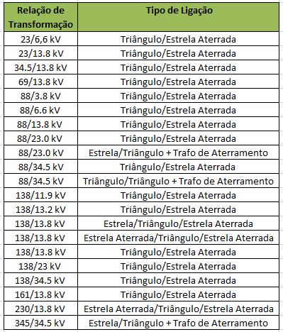 CAPÍTULO 2 CARACTERÍSTICAS DOS SISTEMAS DE DISTRIBUIÇÃO E FILOSOFIAS DE PROTEÇÃO 6 2.3 Transformadores Os transformadores utilizados nas subestações das concessionárias estão listados na Tabela 2.