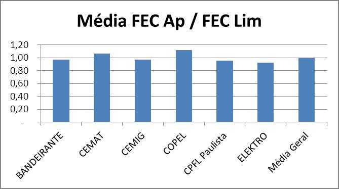 Neste período a concessionária com melhor desempenho de DEC foi a CPFL Paulista. Tabela 5.18 Média do FEC em p.u. dos últimos 5 anos.