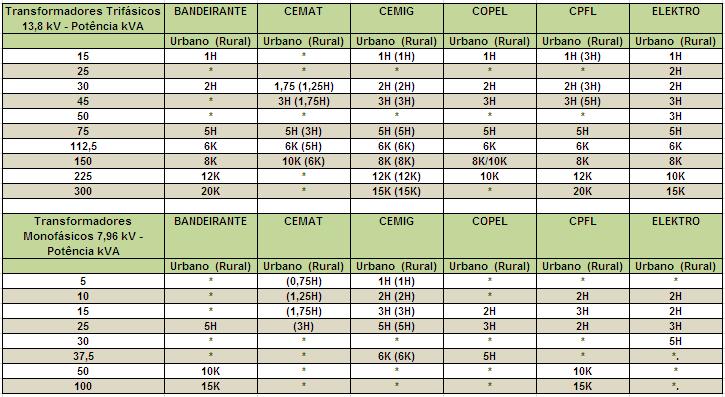 CAPÍTULO 5 ANÁLISE COMPARATIVA 39 Tabela 5.22 Comparação dos elos fusíveis utilizados na proteção dos transformadores.