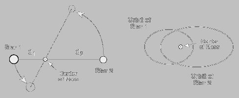 Órbita em Sistemas Binários O período da órbita, P, é normalmente determinado.