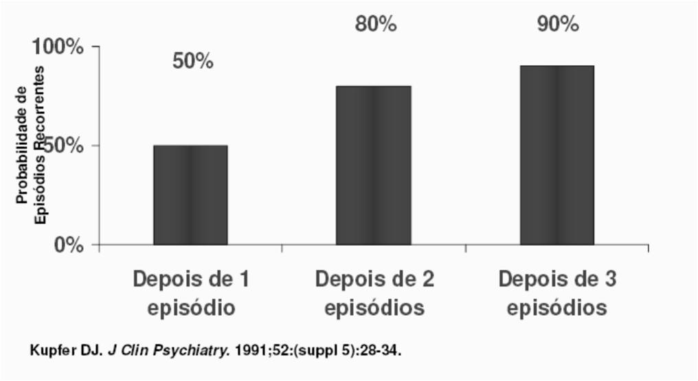 Depressão é mais frequente em mulheres (2 3 vezes) 4ª causa de incapacitação Pouco diagnosticada