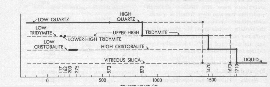 [Norton, 1952:132] Sílica: transformação de fases tridimita quartzo