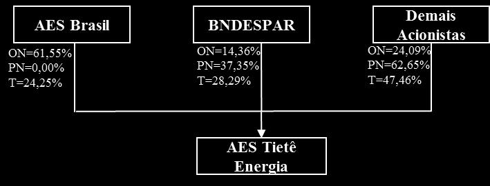 a) Acordo de Acionistas da Brasiliana Participações: será celebrado entre BNDESPAR e AES Brasil e refletirá substancialmente os termos e condições do atual acordo de acionistas vigente da Brasiliana,