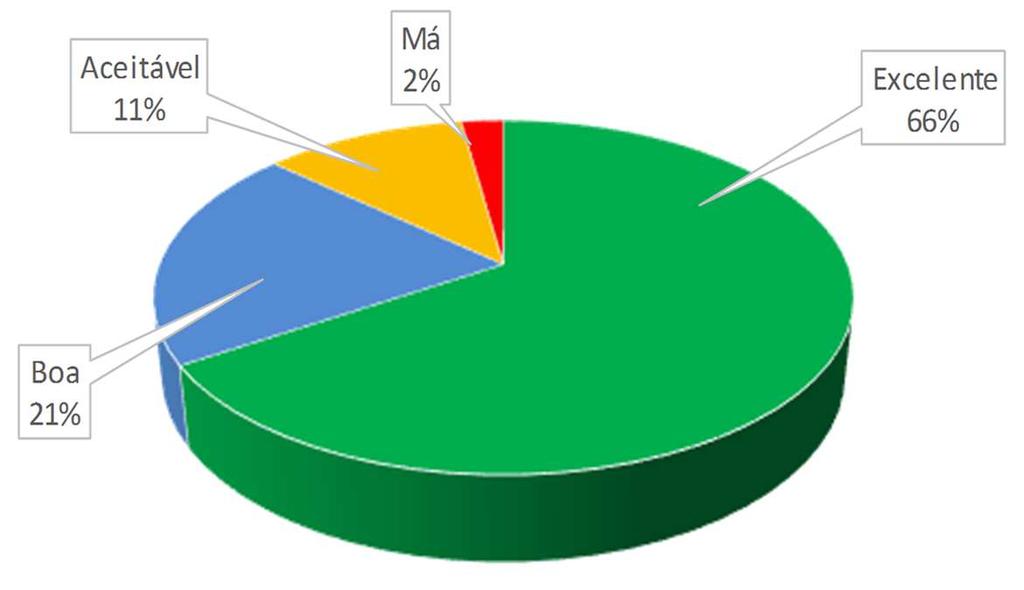 < 90 % Aceitável 80 < CU < 85 % Má CU < 80