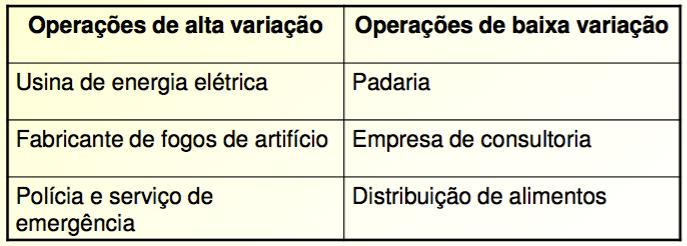 Variações da operação de produção Variação da