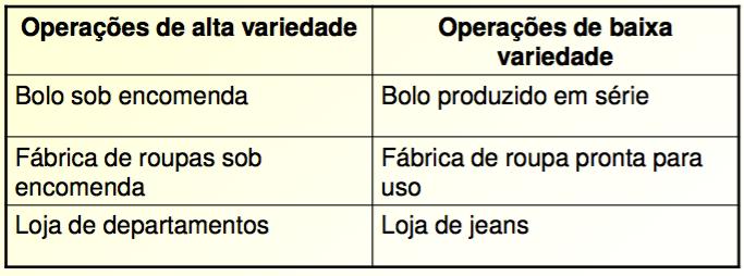 Variações da operação de produção Variedade de output