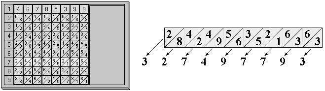 5: Ilustração da operação de multiplicação utilizando os ossos de Napier: