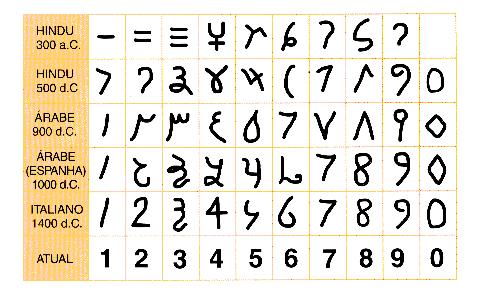 Introdução à Computação 28 / 58 Dica Veja, na Figura 3.4 [28] a, as principais mudanças ocorridas nos símbolos indo-arábicos, ao longo do tempo. Figura 3.4: Sistema de numeração Indo-Arábico Observe que, inicialmente, os hindus não utilizavam o zero.
