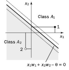 Super-ície de Decisão Para o caso de duas entradas x 1 and x 2, a