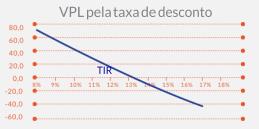 Taxa Interna de Retorno i (%) VPL 8 73,25 9 57,16 10 42,09 11 27,96 12 14,10 13