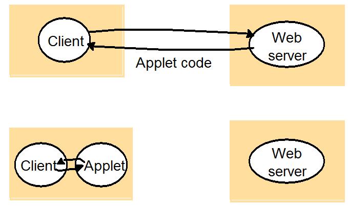 Modelos de arquitetura de sistemas distribuídos Applets web Requisição