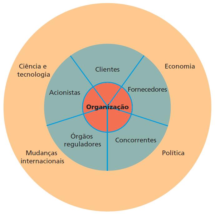 O ambiente de negócios O ambiente de uma empresa inclui grupos específicos com os quais ela precisa lidar diariamente: A figura ao lado resume os principais atores presentes no