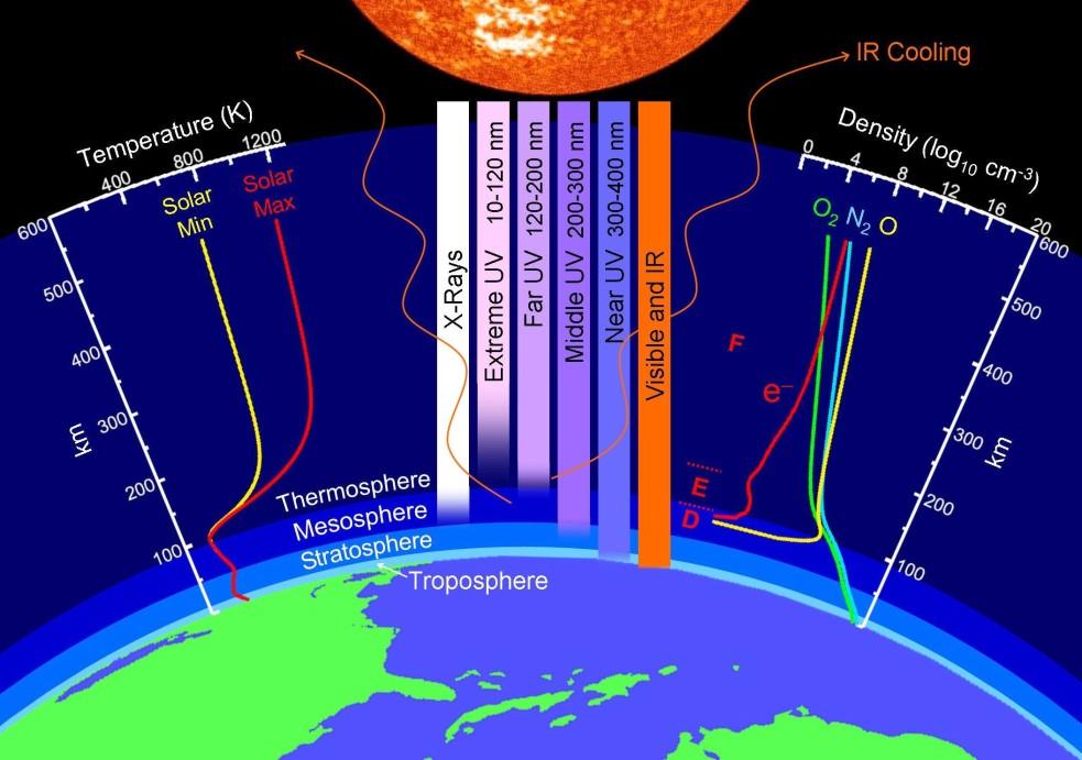 A atmosfera é opaca para a maior parte da radiação, por isso são necessários telescópios espaciais.