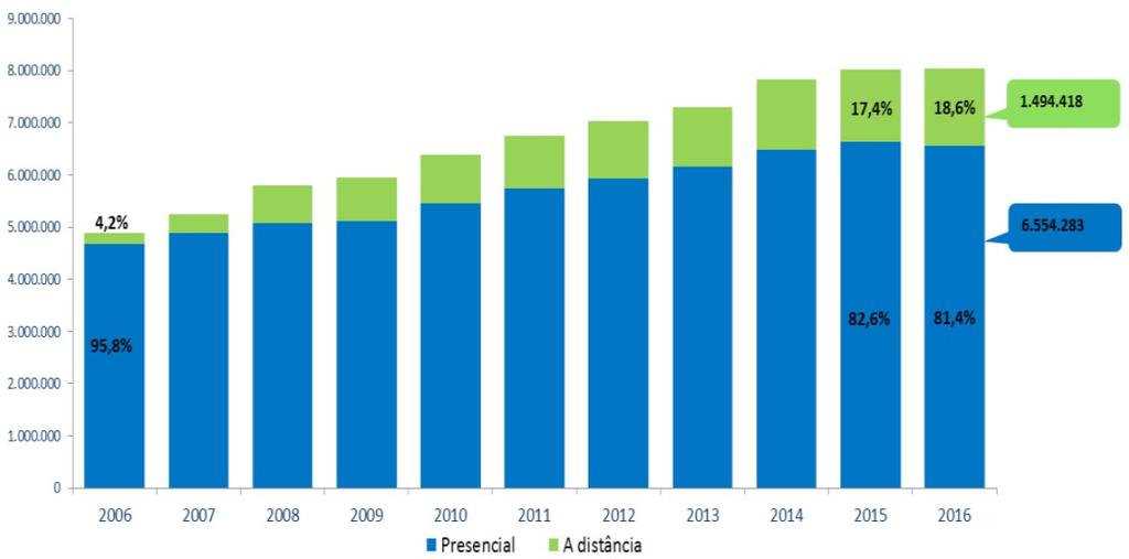 A EaD no Brasil Censo da Educação Superior 2016 Em 2016, o número de matrículas na modalidade a distância cresceu, atingindo 1,5 milhão 18,6% do total.