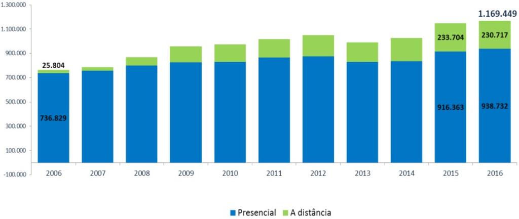 A EaD no Brasil Censo da Educação Superior 2016 O número de concluintes em cursos de graduação a distância teve decréscimo de