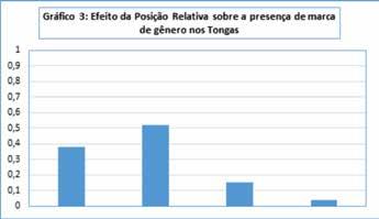 O Mecanismo da Variação da Concordância no Português: Observações Quanto a Marcas nos... 67 Tabela 04: Efeito da Posição Relativa na Concordância de Gênero nos Tongas. Posição Relativa N/total % P.R. Esquerda não adjacente (A) 175/194 90%.