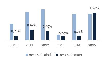 Dados de inadimplência no Brasil Os dados de inadimplência apurados pelo SPC Brasil em maio mostraram que a pressão exercida pela aceleração da inflação, aumento das taxas de juros e piora dos
