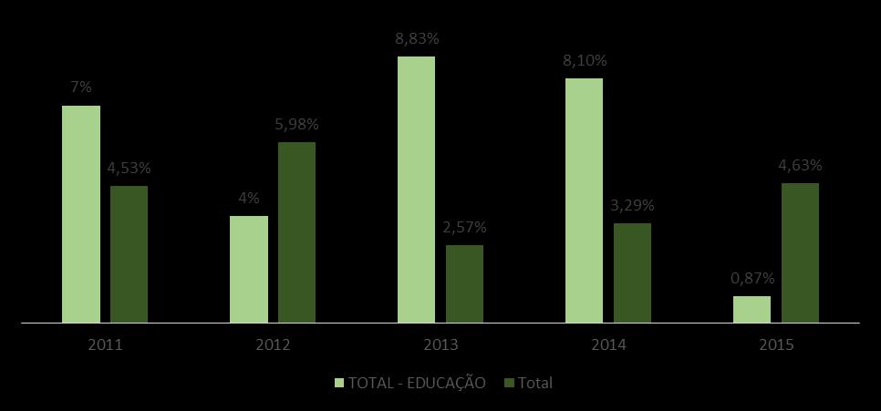 Em segundo lugar vem outras atividades de ensino (33,70%) e por fim a educação de ensino infantil, fundamental e médio (15,04%).