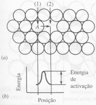 Mecanismos de difusão MECANISMOS DE DIFUSÃO SUBSTITUCIONAL OU POR LACUNAS Átomos podem mover-se de uma posição normal para uma lacuna adjacente: - a energia de ativação (pela vibração térmica dos