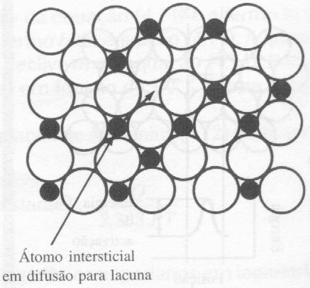 Difusão atômica em sólidoss Mecanismos de difusão MECANISMOS DE DIFUSÃO SUBSTITUCIONAL OU POR LACUNAS Energia de ativação para a autodifusão de metais puros Metal T fusão ( C) Estrutura Cristalina