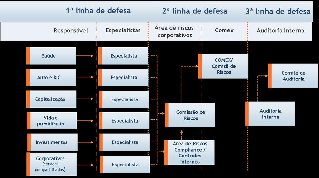 Superinendência Insiucional, Corporaiva e Disribuição Superinendência de Análise de Crédio Superinendência de Análise Econômica Superinendência de Advisory Como pare da esruura de governança, a