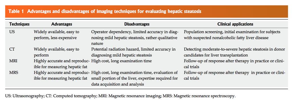 Acurácia para detectar esteatose é semelhante entre US e CT (limitada em casos de esteatose leve).