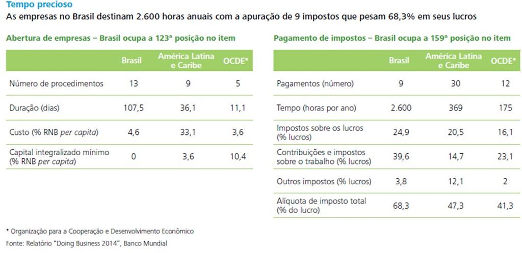 Obrigações (nada) acessórias (campeão mundial no Doing Business) Fonte: Deloitte - Pesquisa Compliance tributário no Brasil As estruturas das empresas para atuar