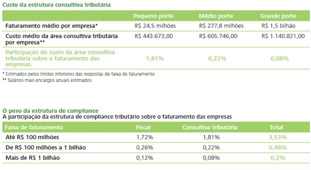 Custo da estrutura tributária (anti-competitividade e injustiça) Fonte: Deloitte - Pesquisa Compliance tributário no Brasil As estruturas das empresas para atuar