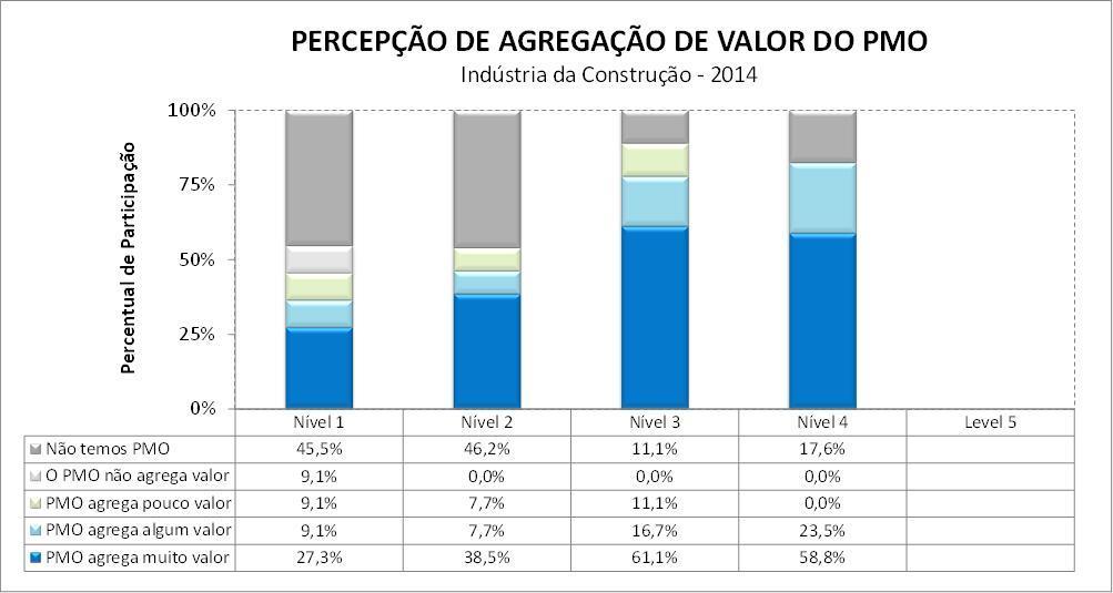 Agregação de Valor do PMO Os dados obtidos mostram que a percepção de agregação de valor pelo PMO cresce conforme cresce a maturidade.