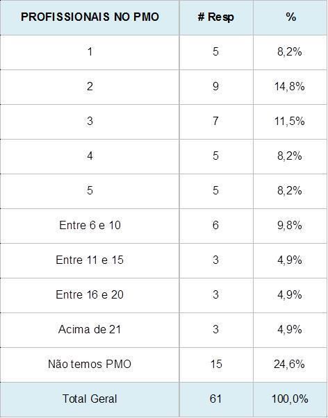 Perfil dos participantes: Quantidade de Profissionais alocados no PMO Pesquisa