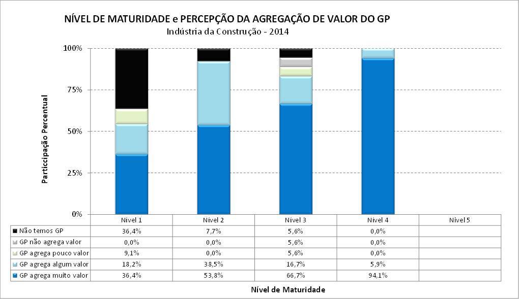 Percepção do Valor do GP Quanto maior a maturidade, maior a percepção (pela alta administração) da importância do Gerenciamento de Projetos para agregar valor à organização.