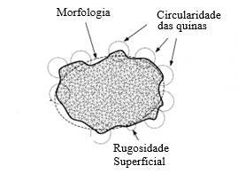 2.1.3 FORMA DA PARTÍCULA A forma da partícula é uma característica inerente do solo que reflete sua origem mineralógica e processo de formação.