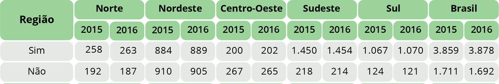 atividades de coleta seletiva não abrangem a totalidade de sua área urbana.