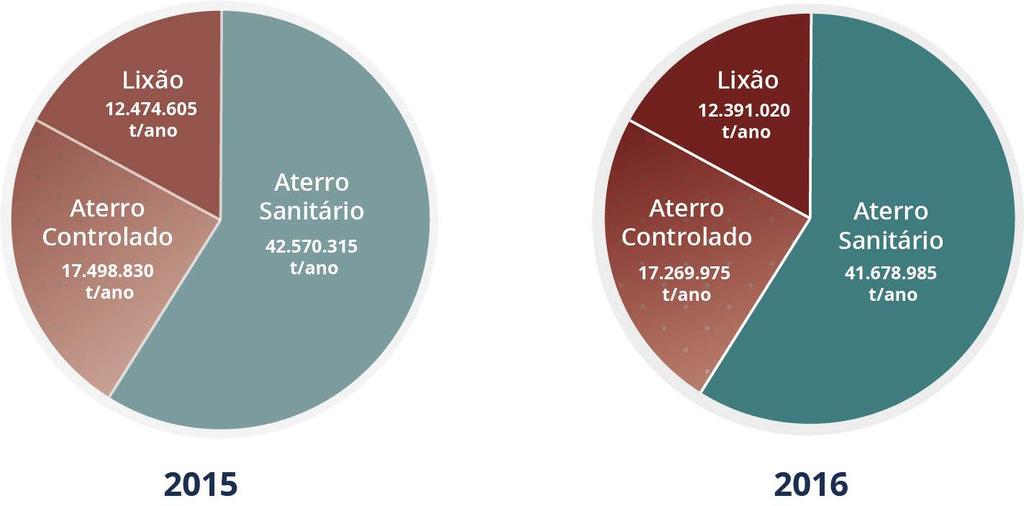 As unidades inadequadas como lixões e aterros controlados ainda estão presentes em todas as regiões do país e receberam mais de 81 mil toneladas de