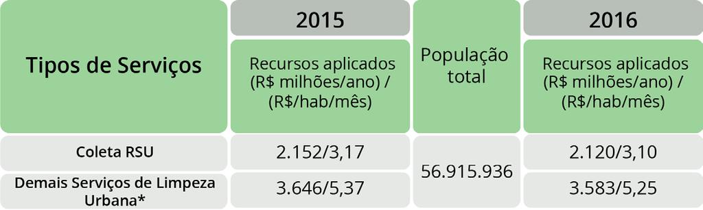 V. RECURSOS APLICADOS NA COLETA DE RSU E DEMAIS SERVIÇOS DE LIM- PEZA URBANA TABELA 12.