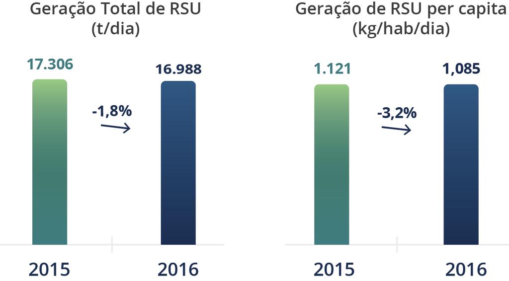 2.4 REGIÃO CENTRO-OESTE Os 467 municípios da região Centro-Oeste geraram, em 2016, a quantidade de 16.988 toneladas dia de RSU, das quais 94% foram coletadas.