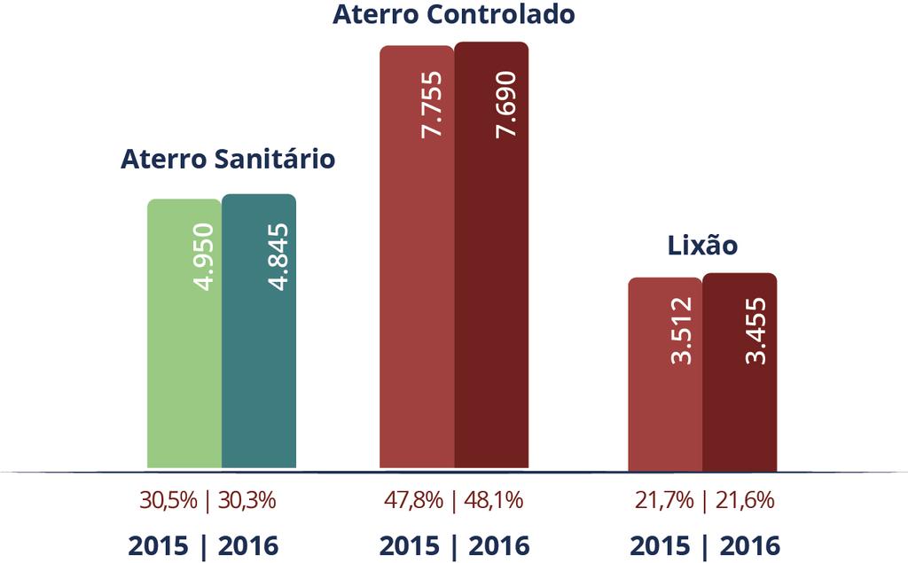 II. COLETA DE RSU GRÁFICO 20. QUANTIDADE DE RSU COLETADOS NA REGIÃO CENTRO-OESTE III. COLETA SELETIVA DE RSU TABELA 14.