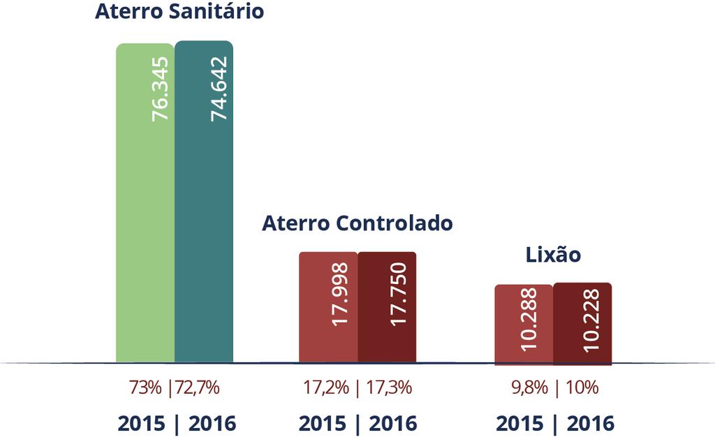 II. COLETA DE RSU GRÁFICO 25. QUANTIDADE DE RSU COLETADOS NA REGIÃO SUDESTE III. COLETA SELETIVA DE RSU TABELA 26.