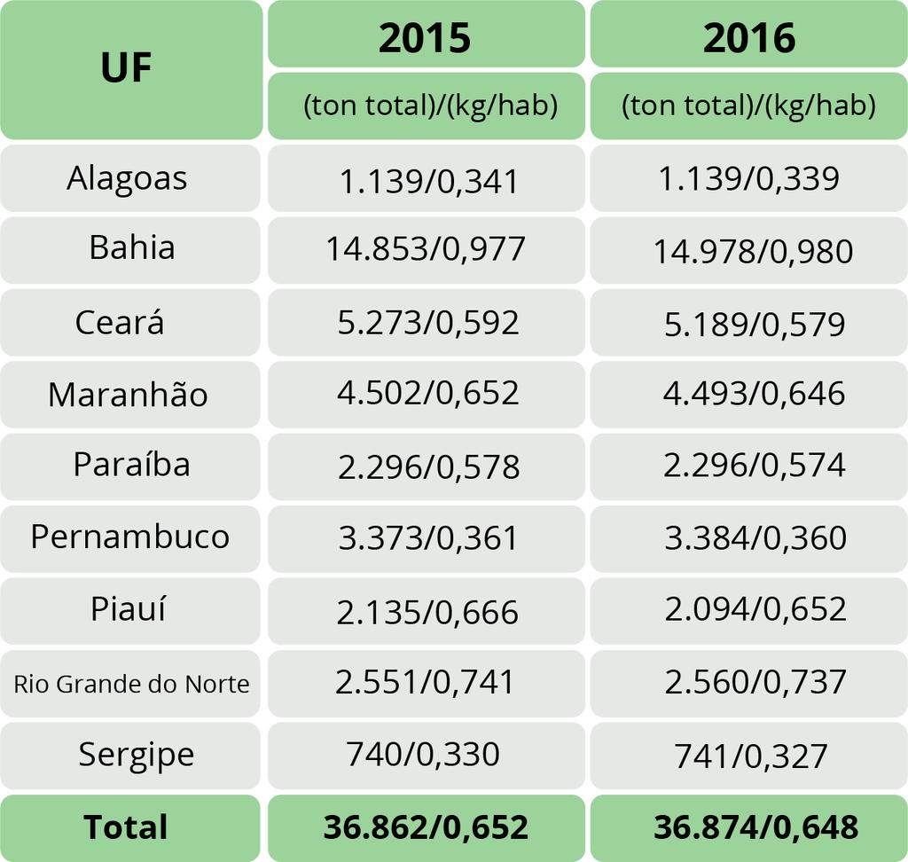 3 REGIÃO NORDESTE TABELA 3 QUANTIDADE ANUAL