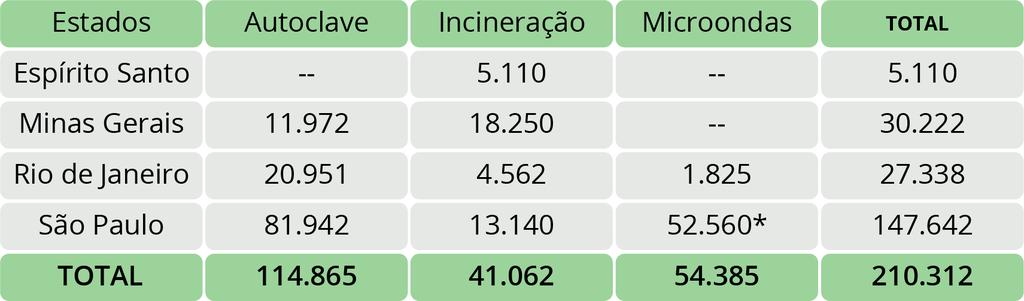 INSTALADA PARA TRATAMENTO DE RSS NA REGIÃO SUDESTE