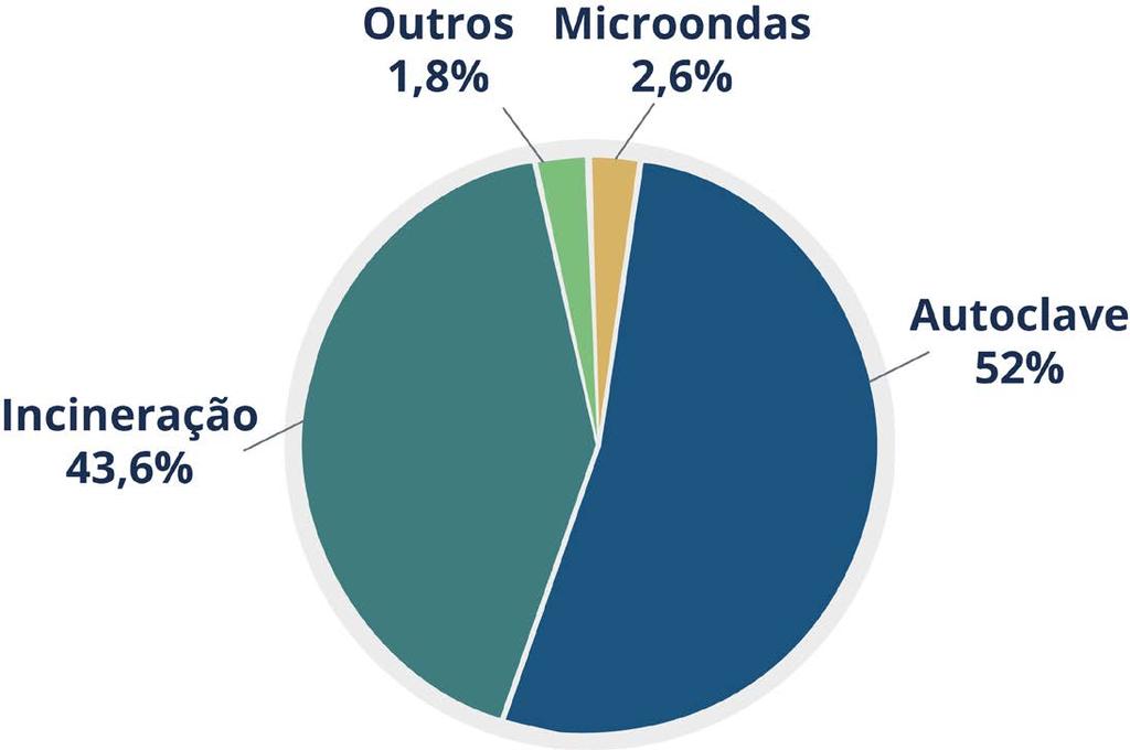 GRÁFICO 8 TIPO DE DESTINAÇÃO FINAL DOS