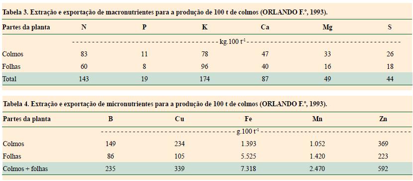 NUTRIÇÃO E ADUBAÇÃO DA CANA-DE-AÇÚCAR -