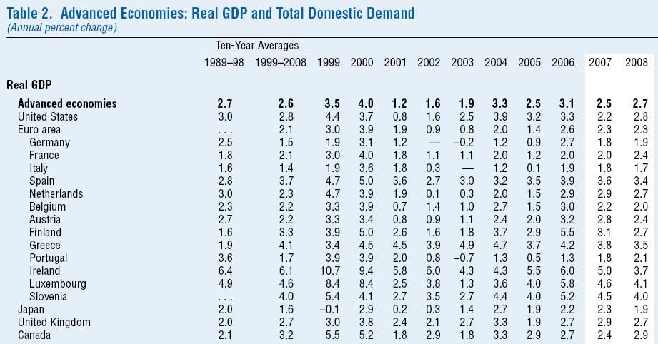 1.1. Objecto e Método Fonte: World Economic Outlook (IMF), Abril 2007