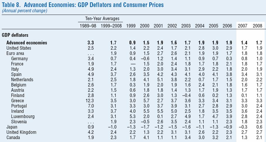 1.1. Objecto e Método Fonte: World Economic Outlook (IMF), Abril 2007