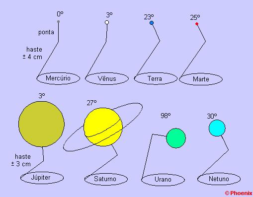 Instruções de Montagem para o(a) professor(a) O kit de modelos de representação do sistema solar contém um conjunto de esferas para construção de maquetes para simulação das dimensões do sistema