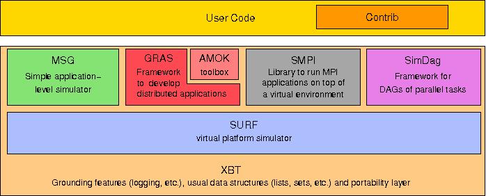 3.1 SimGrid SimGrid [CLQ08] é uma ferramenta que fornece de funcionalidades chaves para simulação de aplicações distribuídas em ambientes distribuídos heterogêneos.